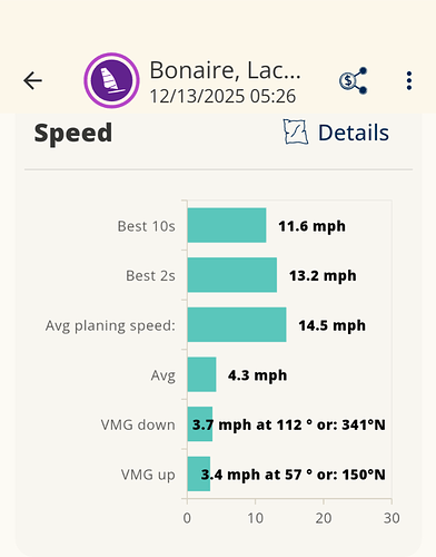 2025-12-13 WST - Bonaire - Speed